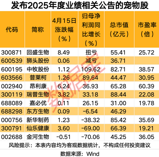 688525，大赚近29亿元！宠物经济概念爆发，业绩向好股来了