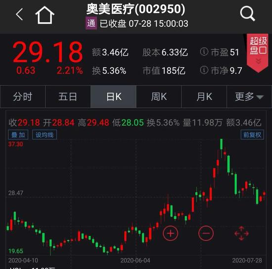 30家药企减持规模上限逾百亿元 医药股风口还在吗？