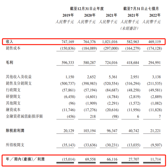 大麦植发IPO：贩卖2亿人的脱发焦虑，三年半利润1亿营销砸了16亿