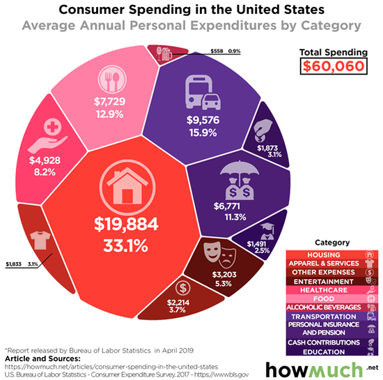 （美国消费者支出状况，来源：HowMuch.net）
