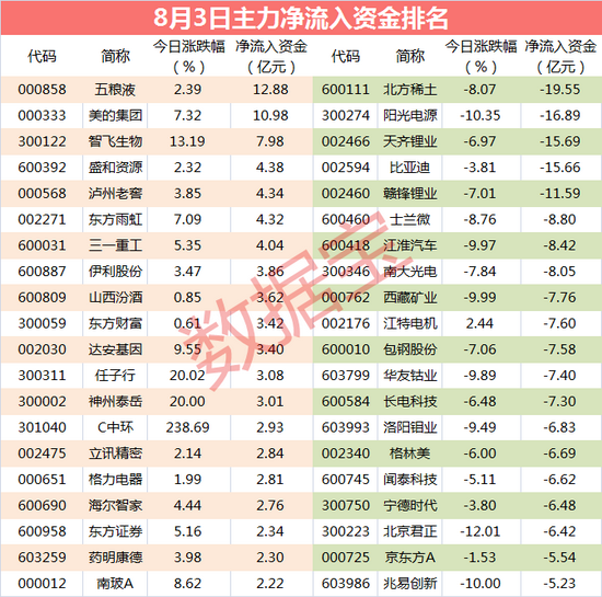 “主力资金：主力紧急抛售这些股 行业龙头赫然在列（附名单）