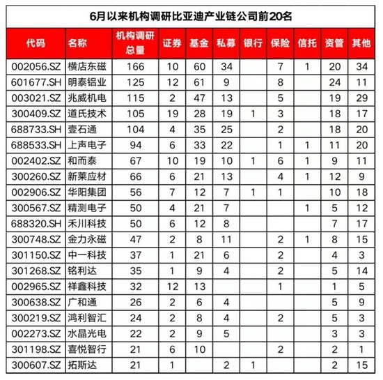 追捧“迪军团”，机构密集调研近50家比亚迪小伙伴！募资177亿元，这家公司再次定增！“钴、镍、锂”全都要