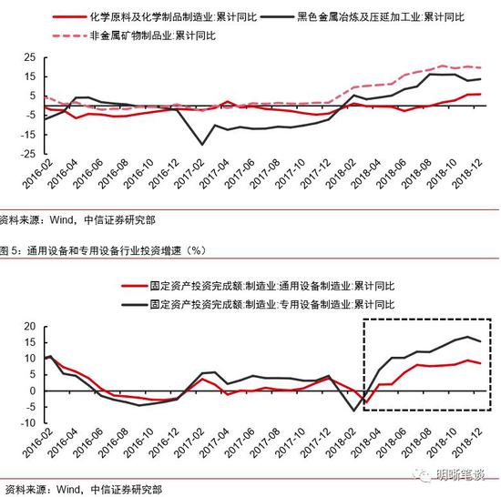 当前固定资产投资的问题点