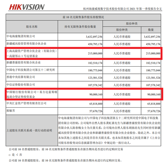 千亿顶流张坤增持5000亿安防茅冯柳却减持 傅鹏博葛兰加仓这只股