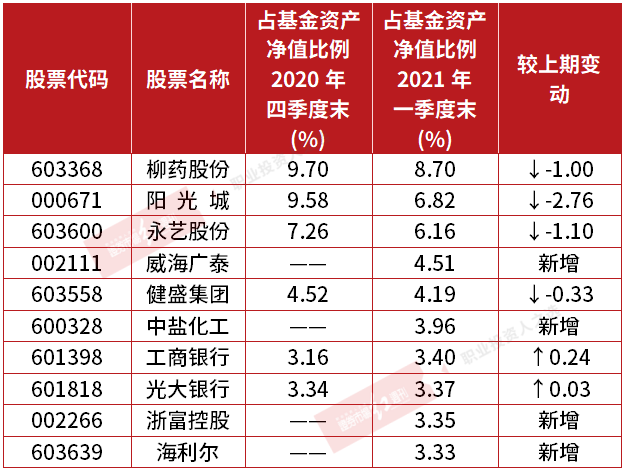 “中庚基金一季报完整披露 明星基金经理丘栋荣青睐这些标的