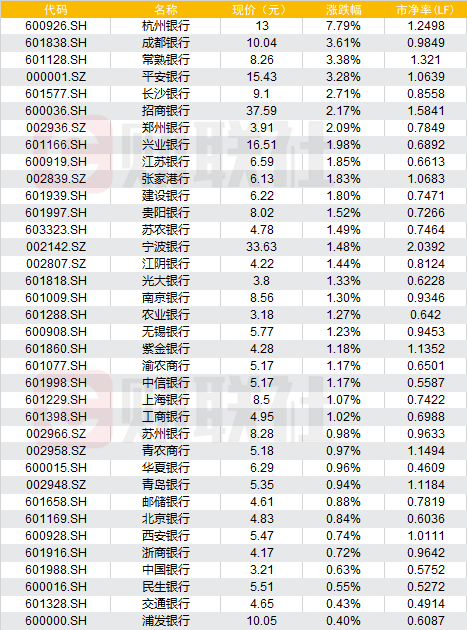 中报后的银行股更难了?破净个数增加、预期落地或可看多