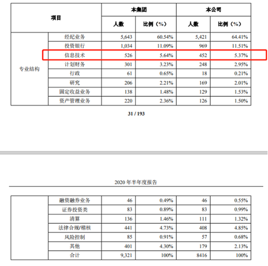 券业布局金融科技新动作 中信建投成立IT基础架构创新实验室