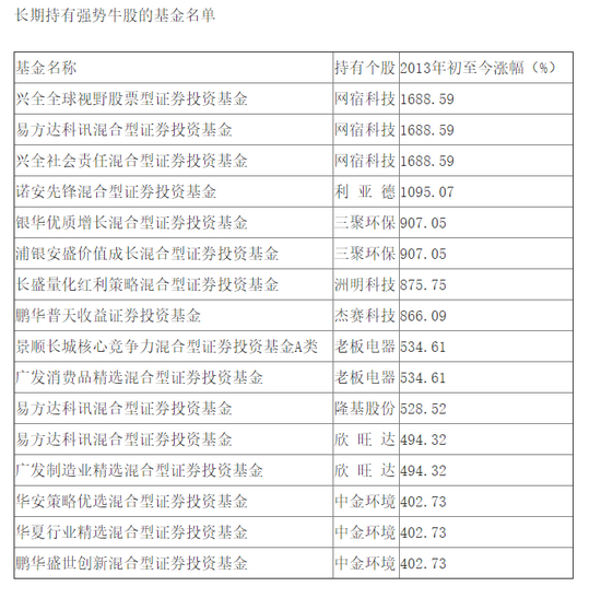 “5年前的8只“超级牛股”仅1只创新高：“孤独的长跑者”成笑柄 风格偏移反造就明星经理