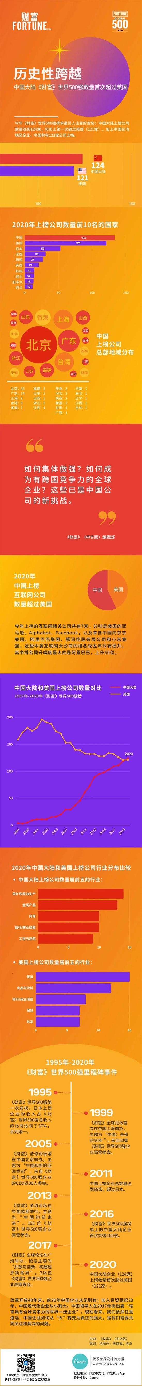 2020年世界500强排行榜：盈利方面沙特阿美位居榜首 苹果退居第三