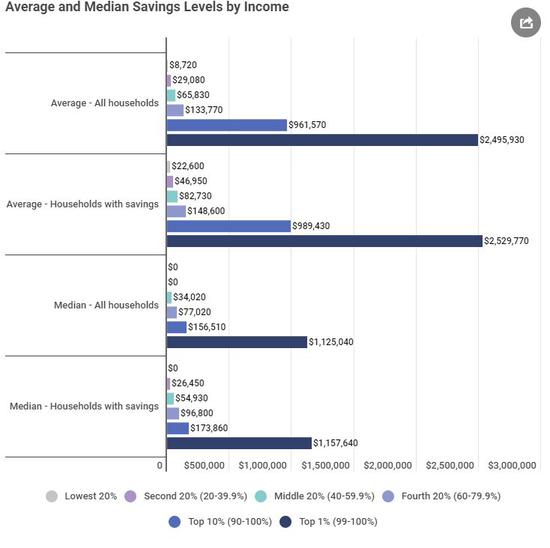 （美国家庭平均与中位数收入，来源：Magnify Money）