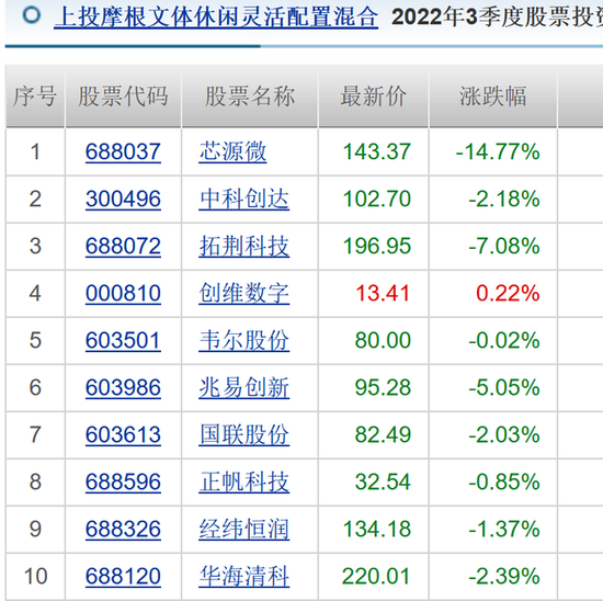 7年亏13%,上投摩根基金一只基金清盘