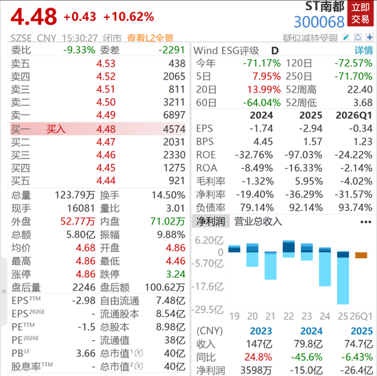 近10万股民踩雷，30年老牌A股公司被申请破产重整，股价却逆势飙升10%，两年巨亏超40亿