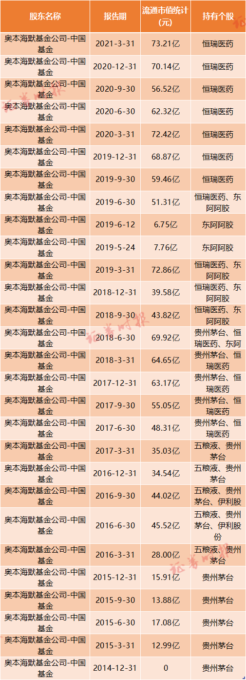 “投资茅台“一战成名” 起底美国老牌对冲基金奥本海默