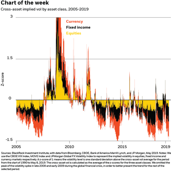 （2015-2019年交叉类别资产的隐含波动率，来源：BlackRock）