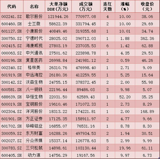 “每日复盘：深股通净买入近6亿元 DDE大单布局电子等5行业