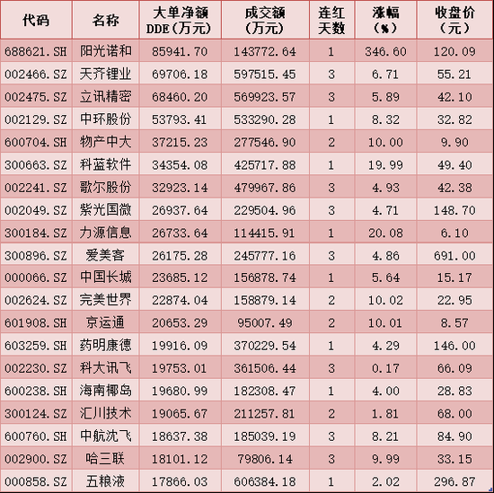 每日复盘：A股连续两日成交超1万亿元 三大指数震荡收涨