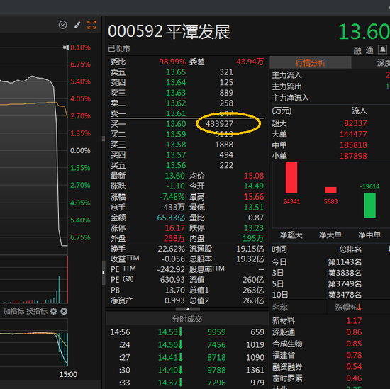 000592，尾盘跳水！“买一”5.9亿元大单意欲何为？
