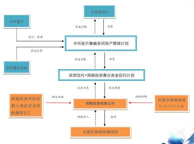 来源：中州星升聚融系列推介材料