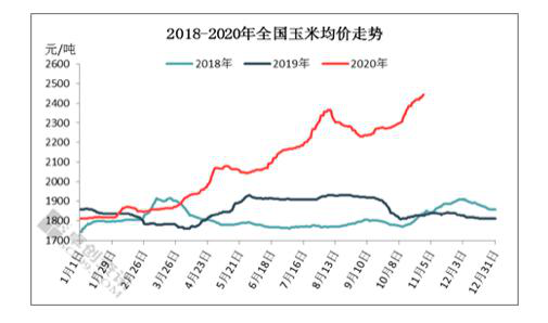 全国玉米均价走势，来源：卓创资讯