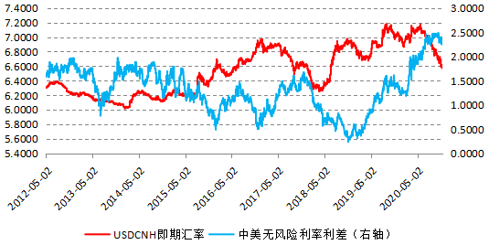 人民币对美元汇率升到“6.5时代” 四大原因不容忽视