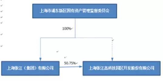 而持有安集科技5.81%股份的春生三号，上市公司中兴通讯对其出资比例达到25%。