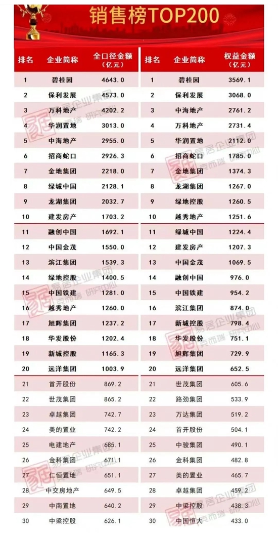 销售排行榜_2023年销售排行榜出炉,第一名狂卖超4000亿!(2)