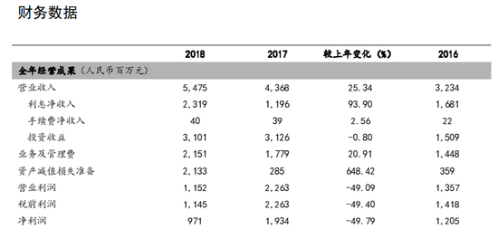 数据来源：秦农银行2018年度报告