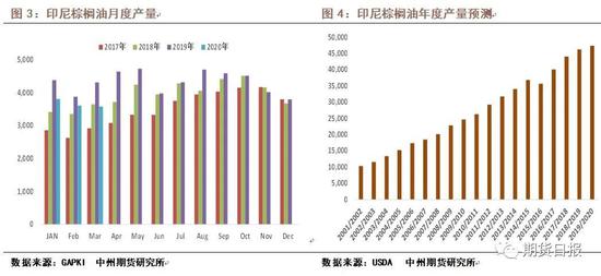 新冠肺炎疫情下油脂供需情况如何?