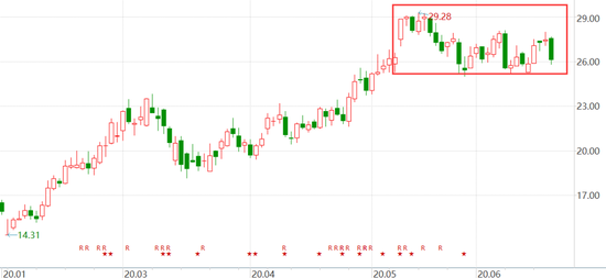 ▼ 附图:凯利泰定增预案发布后股价走势