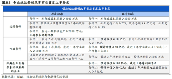 兴证策略：创业板大变革关注三大趋势 走向纳斯达克之路再启程
