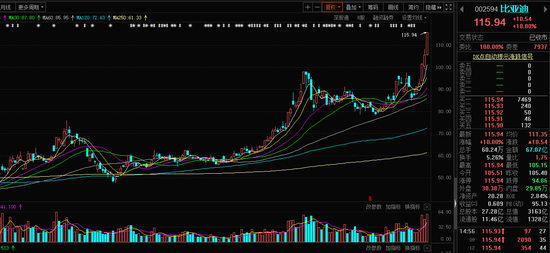比亚迪股价飙涨背后：券商上调目标价 新车有望再掀市场风潮