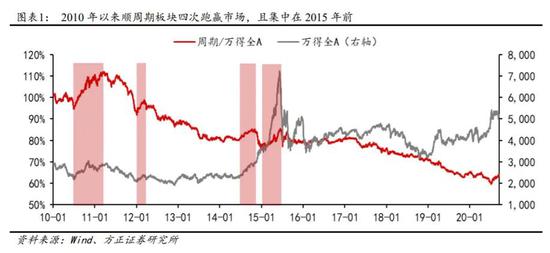 中泰资管：低估值顺周期品种想逆袭 需要哪些条件？
