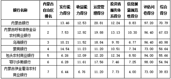 资料来源：普益标准
