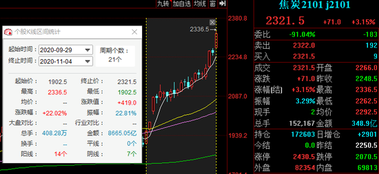 第六轮提涨开启：焦炭价格一路走高 相关概念股名单奉上