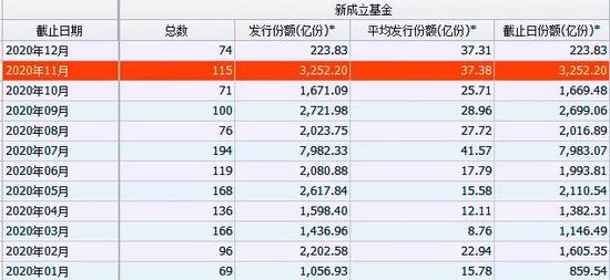 年末基金发行依然火热 又有2000亿元资金准备杀入市场