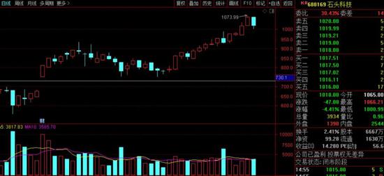 疯狂的“石头科技”：股价连续三日超过千元 A股仅次于茅台