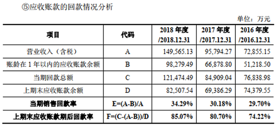 四方新材:应收账款披露问题多多套路满满 相关数据关系经不起推敲