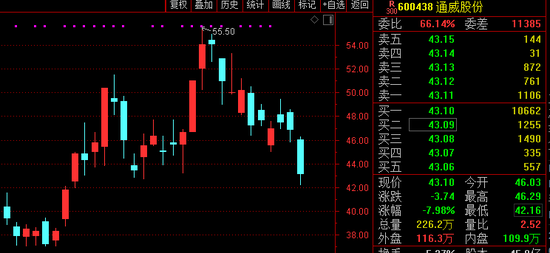 2000亿大牛股通威股份竟被砸跌停：发生了什么？最新回应来了