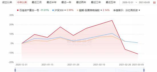 波动时刻“变形” 冠军私募“辩护”净值“坠落”：短期因子所致