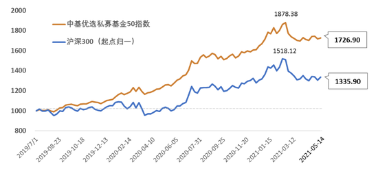 “中基私募50指数最新表现来了：50支成份基金中有14支净值上涨