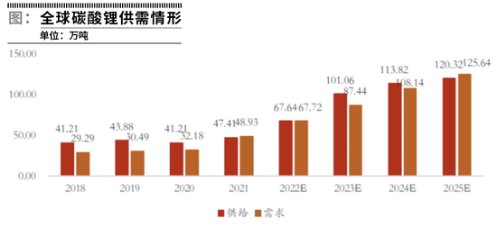 锂资源供需错配延续几何？