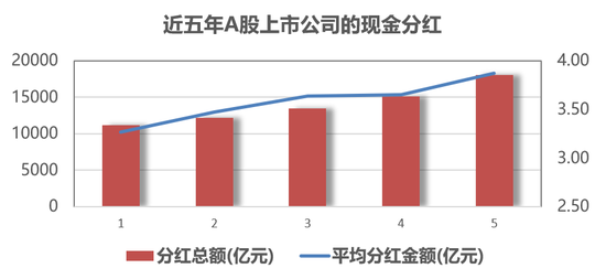 “1.8万亿，增幅20％！A股公司现金分红