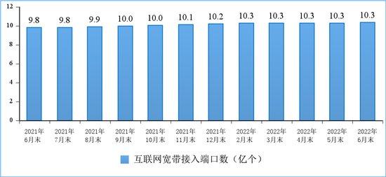 图10互联网宽带接入端口数发展情况