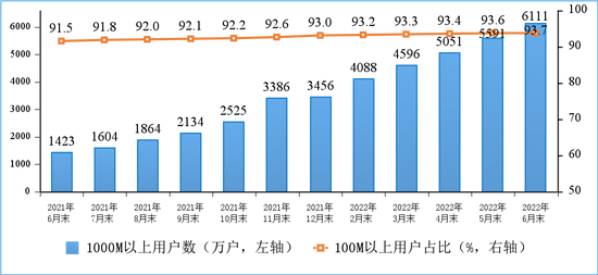 图3100M速率以上、1000M速率以上的固定互联网宽带接入用户情况