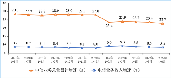 工信部：上半年电信业务收入、总量同比分别增长8.3%和22.7%