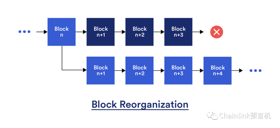 区块重组会回滚之前被接受的有效区块，并用新的一组有效区块代替。