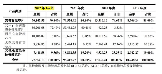 来源：南芯半导体招股书