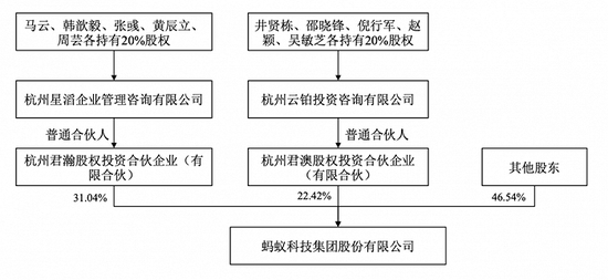 蚂蚁集团调整股东结构，马云已放弃控制权