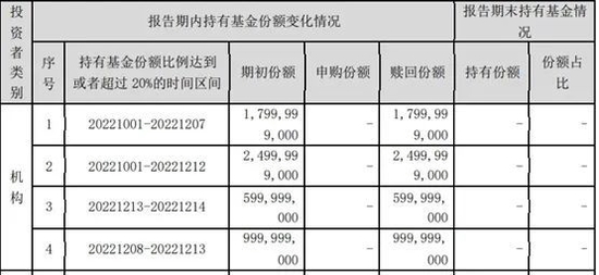 什么情况？两只债基单季被赎回超200亿份，33只“10亿