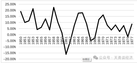 图1 1950-1977中国GDP增长